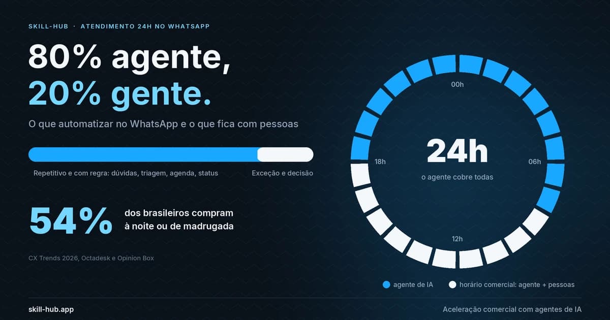 Relógio de 24 horas com o agente de IA cobrindo todas as horas e as pessoas no horário comercial, com a tese 80% agente, 20% gente e o dado de 54% dos brasileiros que compram à noite ou de madrugada
