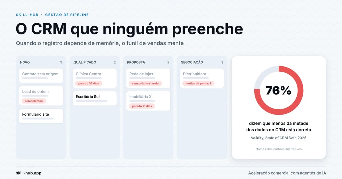 Quadro kanban de CRM com cartões parados e campos vazios nas etapas novo, qualificado, proposta e negociação, ao lado de gráfico com 76% dizendo que menos da metade dos dados do CRM está correta (Validity)