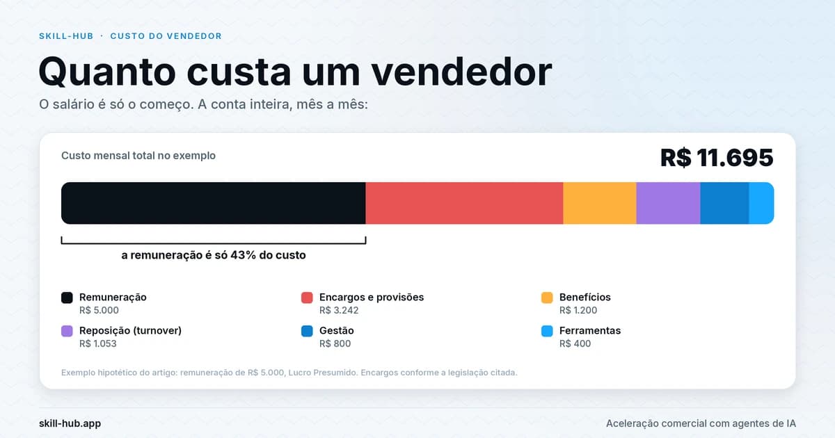 Barra empilhada com o custo mensal de um vendedor em exemplo hipotético de R$ 11.695: remuneração, encargos e provisões, benefícios, reposição, gestão e ferramentas