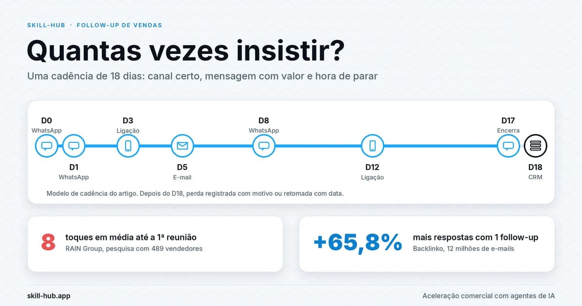 Infográfico da cadência de follow-up de 18 dias, com contatos por WhatsApp, ligação e e-mail do D0 ao D18, e os dados de 8 toques até a primeira reunião (RAIN Group) e 65,8% mais respostas com um follow-up (Backlinko)