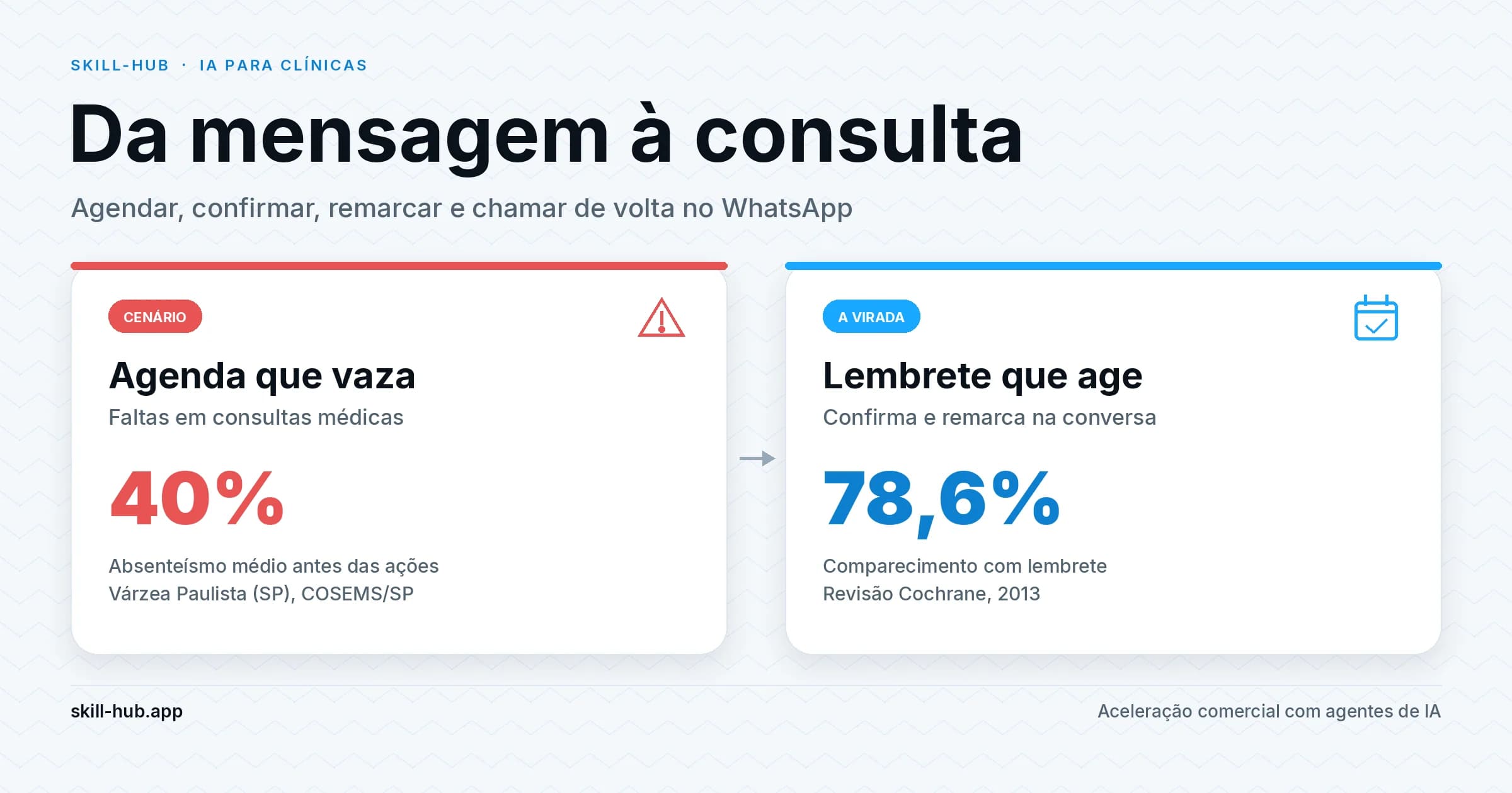 Infográfico com dois cartões: à esquerda, faltas em consultas com o dado de 40% de absenteísmo em Várzea Paulista antes das ações; à direita, lembrete e confirmação por mensagem com 78,6% de comparecimento