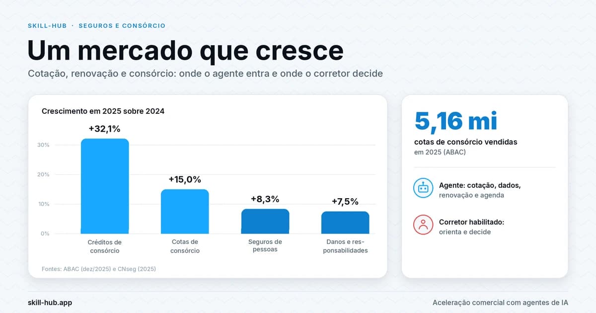 Gráfico de barras com o crescimento em 2025 de créditos e cotas de consórcio (ABAC) e de seguros de pessoas e danos (CNseg), com destaque para 5,16 milhões de cotas de consórcio vendidas