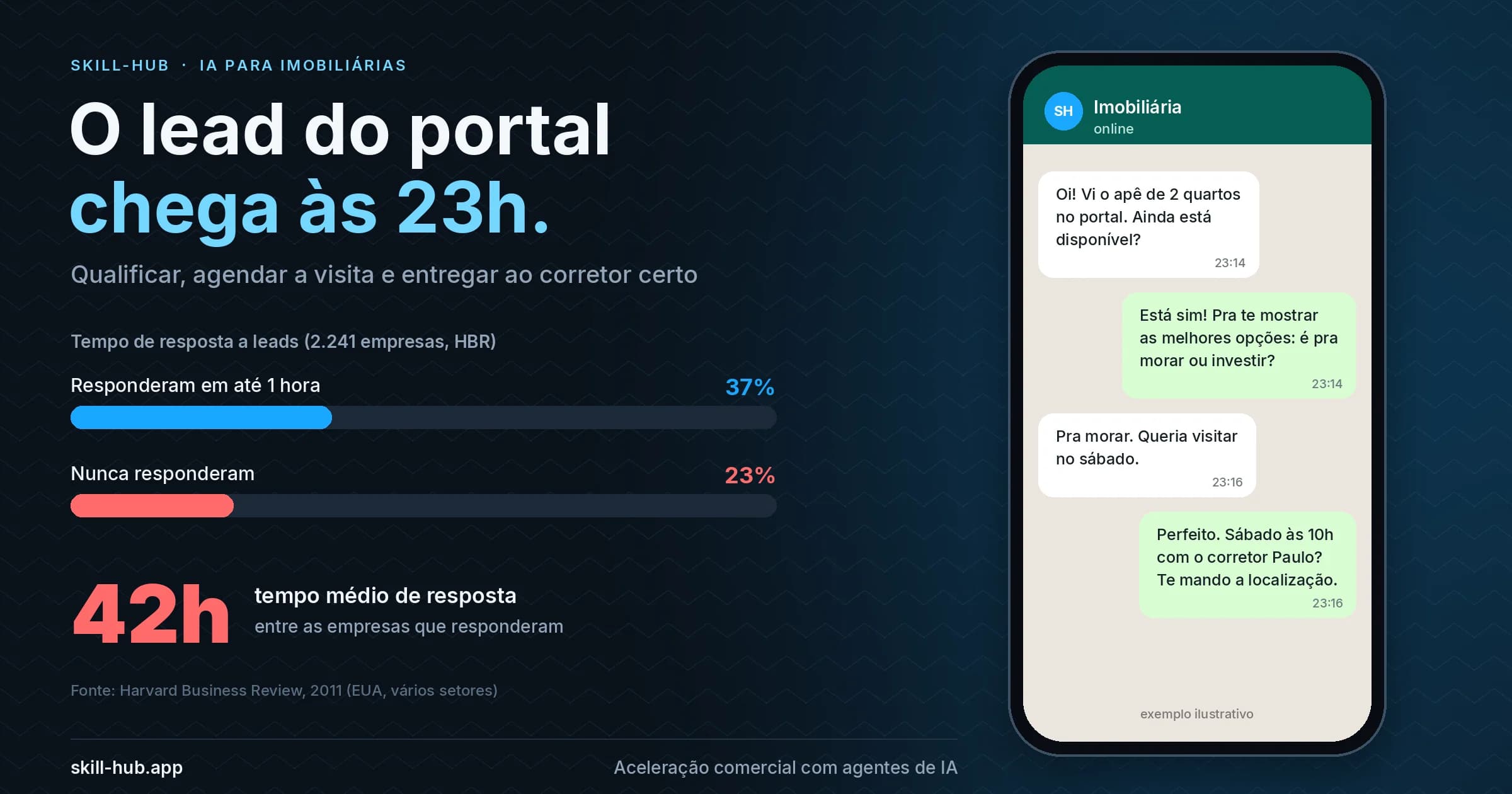 Celular com conversa de WhatsApp entre um interessado em imóvel e a imobiliária às 23h, ao lado de gráfico com o tempo de resposta a leads do estudo da Harvard Business Review