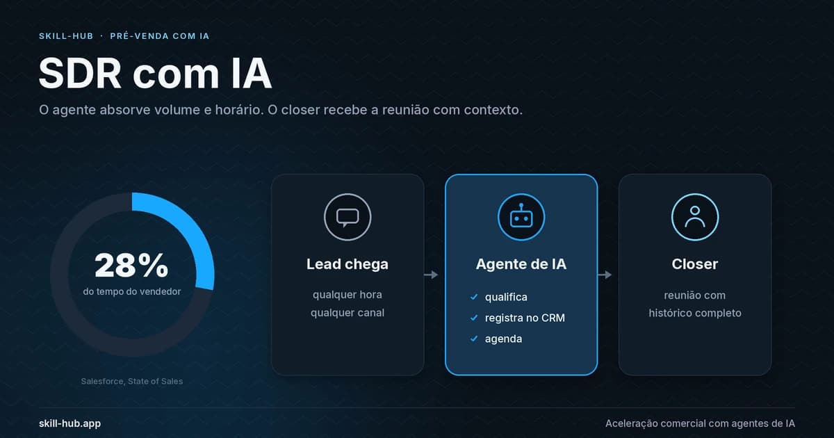Fluxo de pré-venda com IA: o lead chega, o agente de IA qualifica, registra no CRM e agenda, e o closer recebe a reunião; ao lado, gráfico com 28% do tempo do vendedor dedicado à venda (Salesforce)