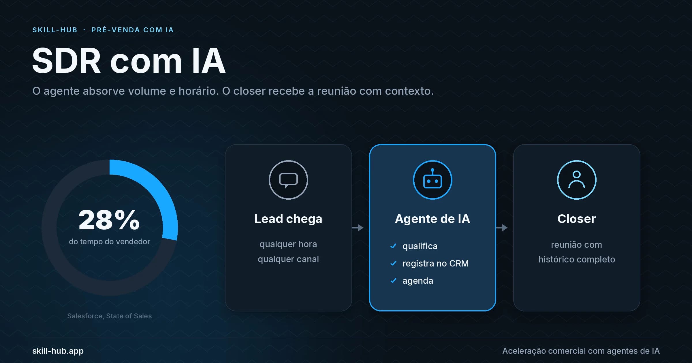 Fluxo de pré-venda com IA: o lead chega, o agente de IA qualifica, registra no CRM e agenda, e o closer recebe a reunião; ao lado, gráfico com 28% do tempo do vendedor dedicado à venda (Salesforce)