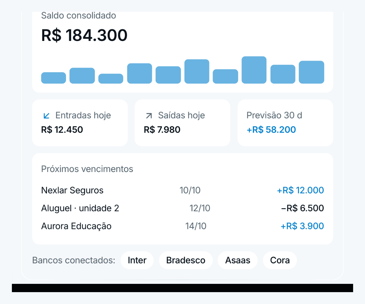 Painel financeiro com saldo consolidado, entradas e saídas do dia, previsão de caixa, próximos vencimentos e bancos conectados