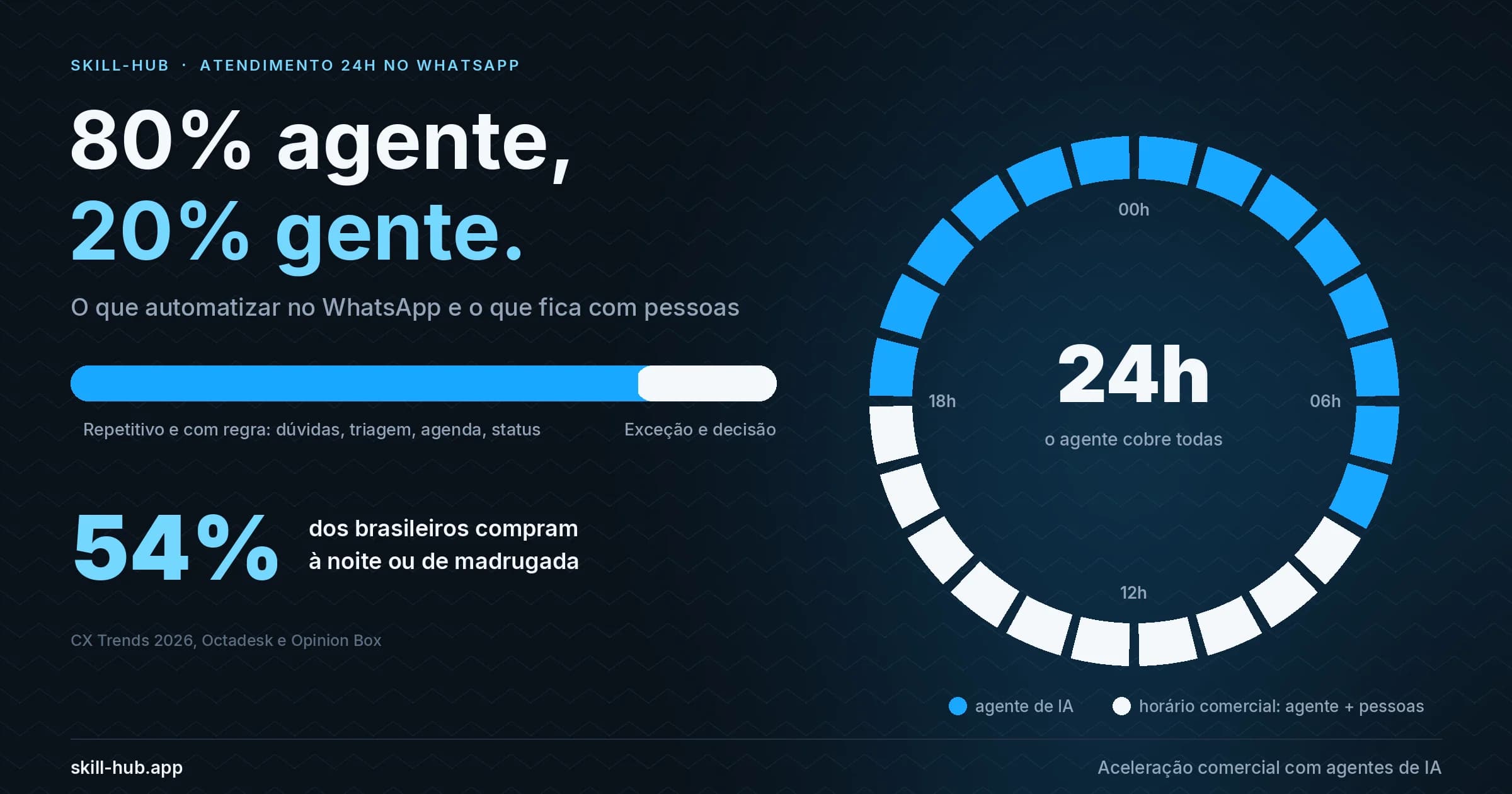 Relógio de 24 horas com o agente de IA cobrindo todas as horas e as pessoas no horário comercial, com a tese 80% agente, 20% gente e o dado de 54% dos brasileiros que compram à noite ou de madrugada