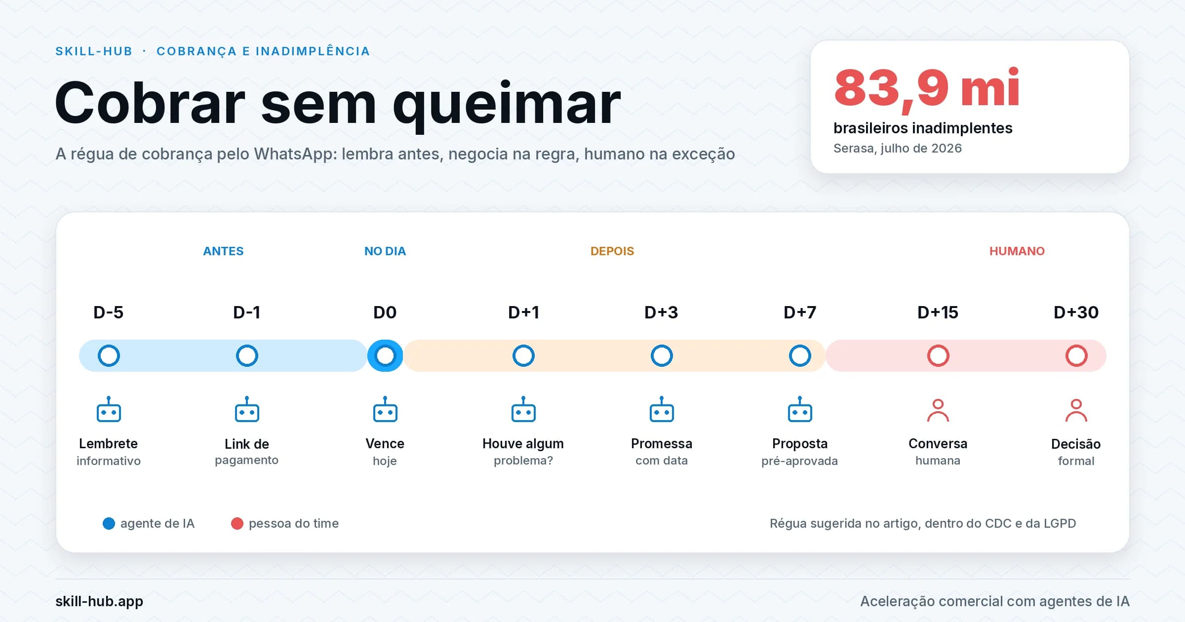 Régua de cobrança do D-5 ao D+30, com as etapas do agente de IA antes, no dia e depois do vencimento e as etapas humanas a partir do D+15, com destaque para 83,9 milhões de inadimplentes segundo a Serasa