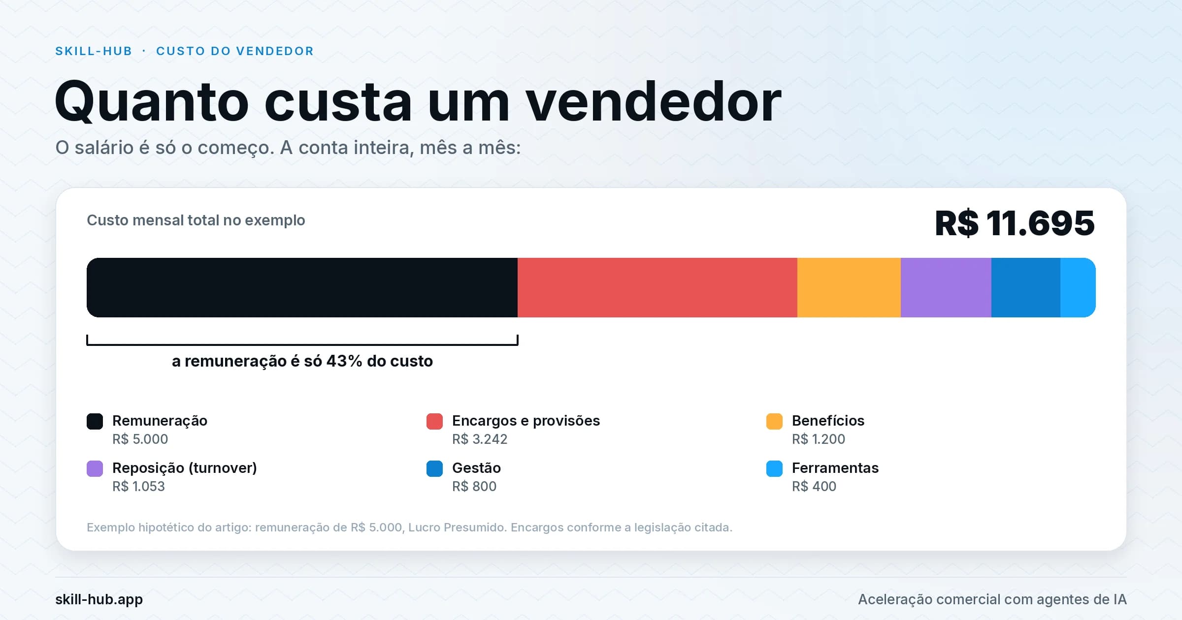 Barra empilhada com o custo mensal de um vendedor em exemplo hipotético de R$ 11.695: remuneração, encargos e provisões, benefícios, reposição, gestão e ferramentas