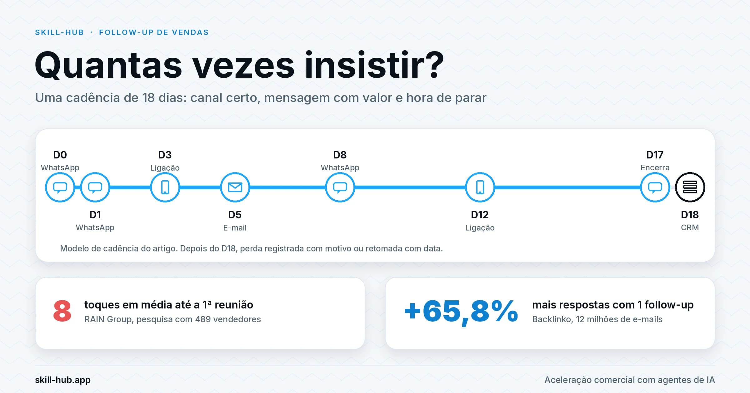 Infográfico da cadência de follow-up de 18 dias, com contatos por WhatsApp, ligação e e-mail do D0 ao D18, e os dados de 8 toques até a primeira reunião (RAIN Group) e 65,8% mais respostas com um follow-up (Backlinko)