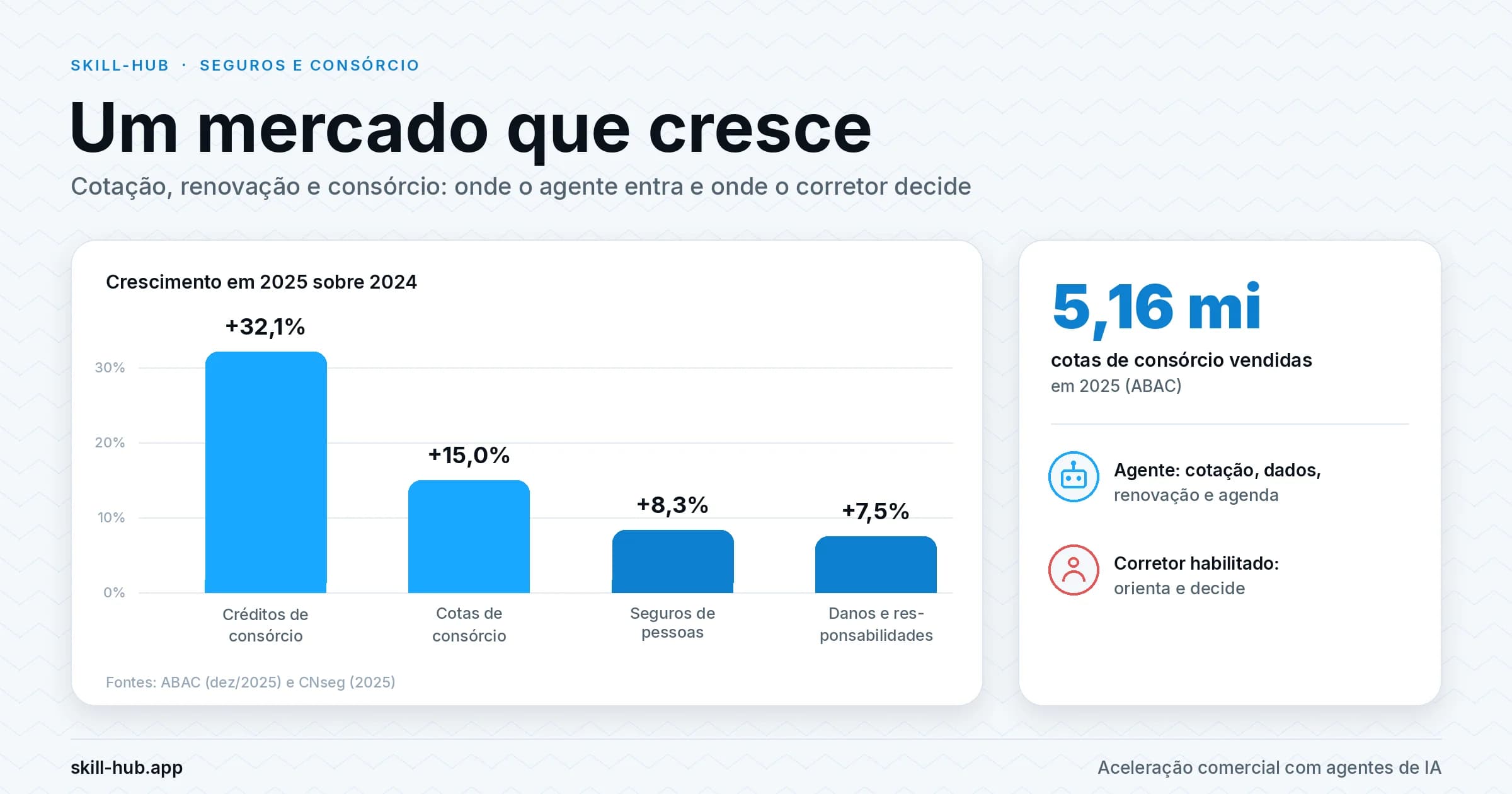 Gráfico de barras com o crescimento em 2025 de créditos e cotas de consórcio (ABAC) e de seguros de pessoas e danos (CNseg), com destaque para 5,16 milhões de cotas de consórcio vendidas