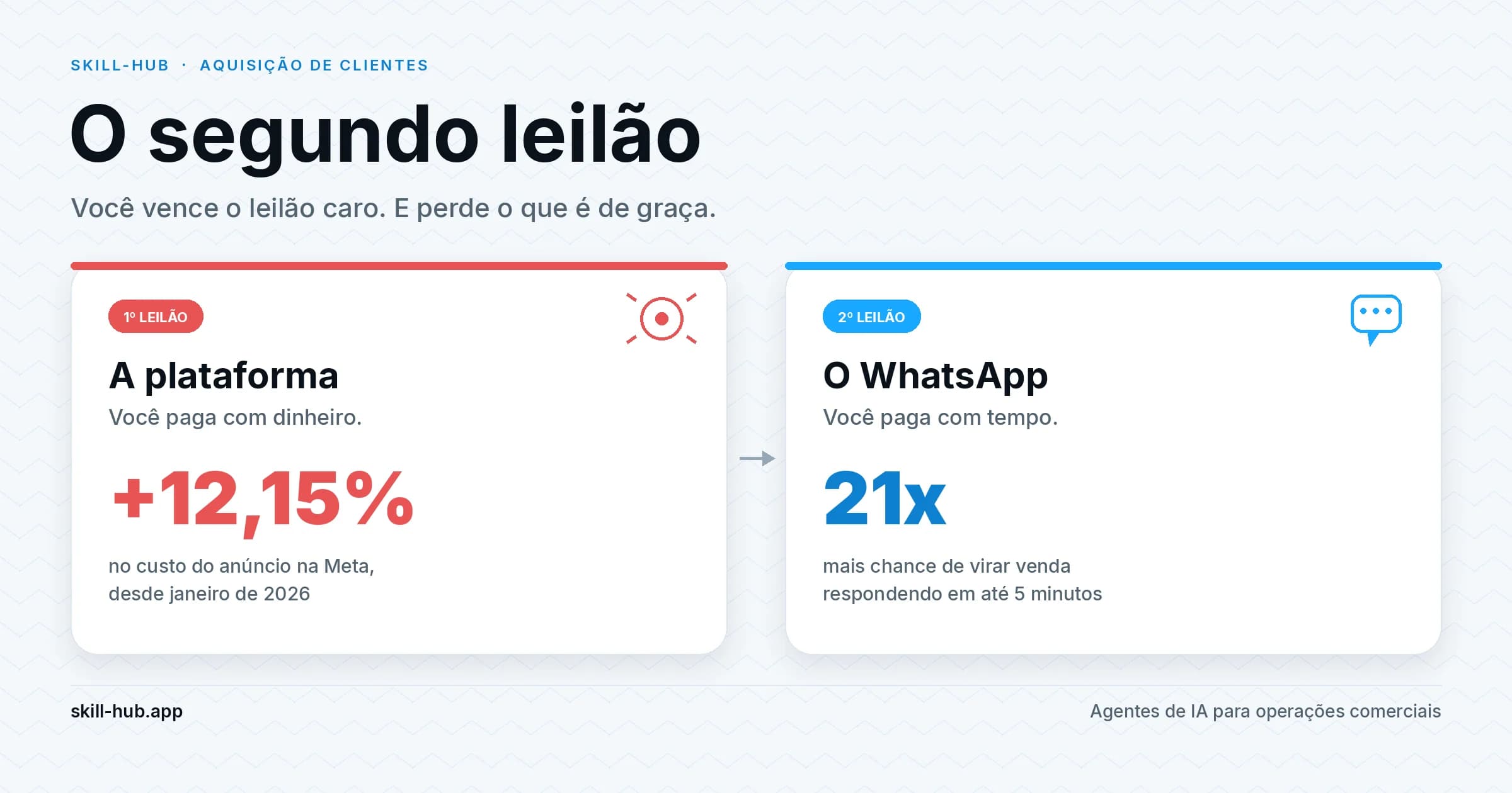 Infográfico da Skill-Hub comparando o primeiro leilão, do anúncio na Meta, com o segundo leilão, do tempo de resposta no WhatsApp