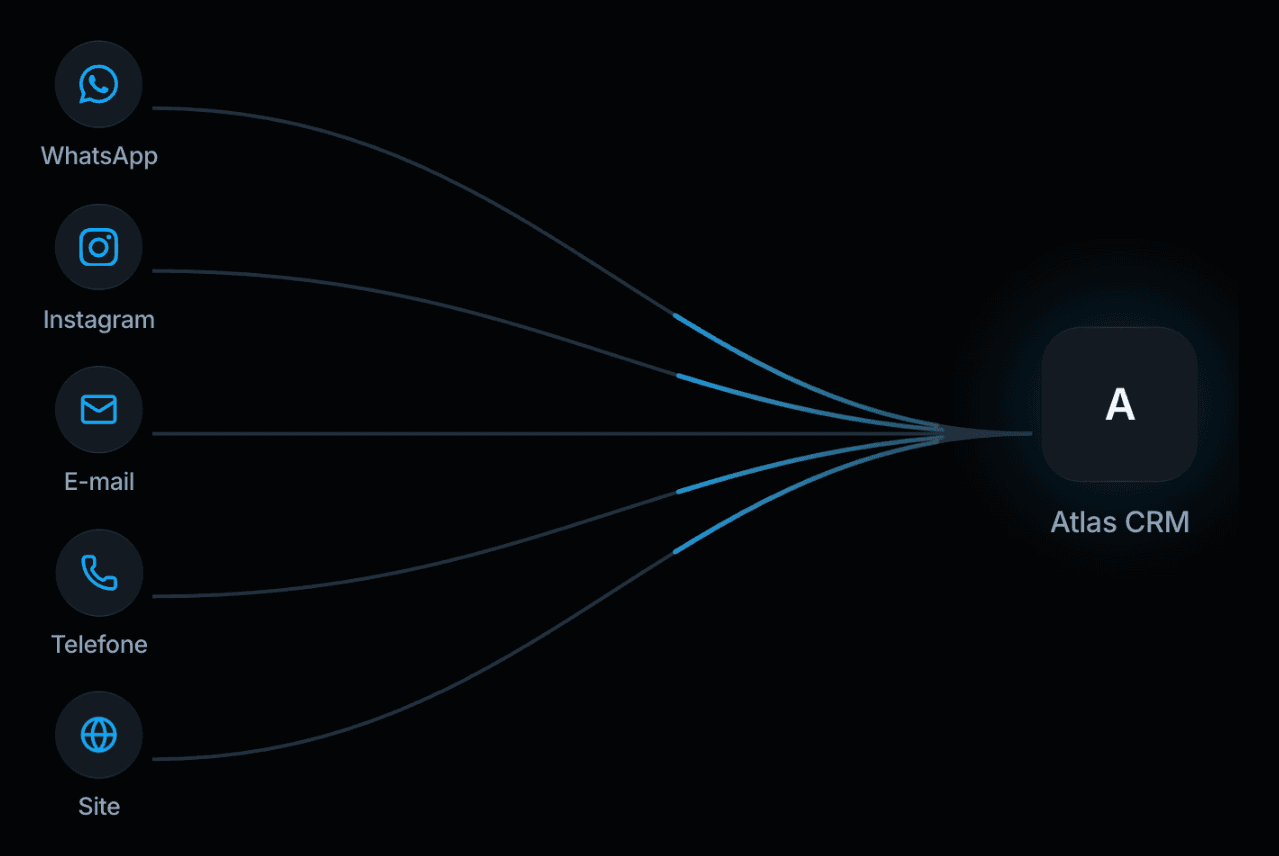 WhatsApp, Instagram, e-mail, telefone e site ligados por feixes de luz que convergem no Atlas CRM